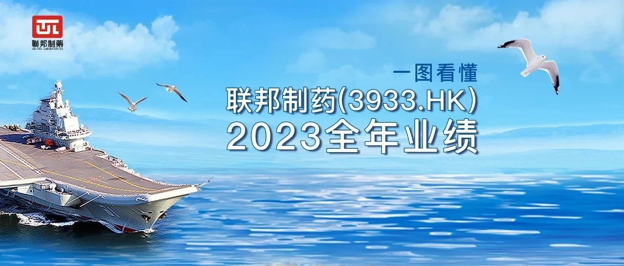 再創新高！聯邦制藥2023全年營收超137億元